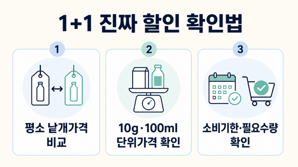 편의점 1+1 행사 정말 저렴할까?|단위가격·보관함 확인법 1 11 행사 2