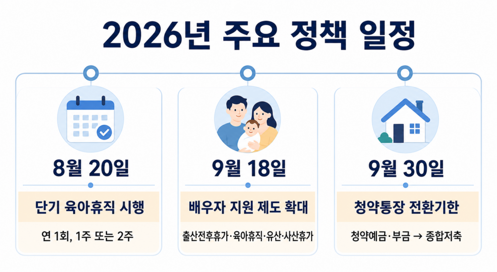 2026년 9월 달라지는 정책 총정리|출산휴가·육아휴직·청약통장 1 주요정책 일정 설명