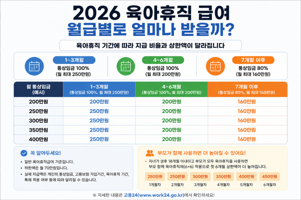 2026 육아휴직 급여, 월급별로 얼마나 받을까? 1 ChatGPT Image 2026년 8월 28일 오후 10 30 05