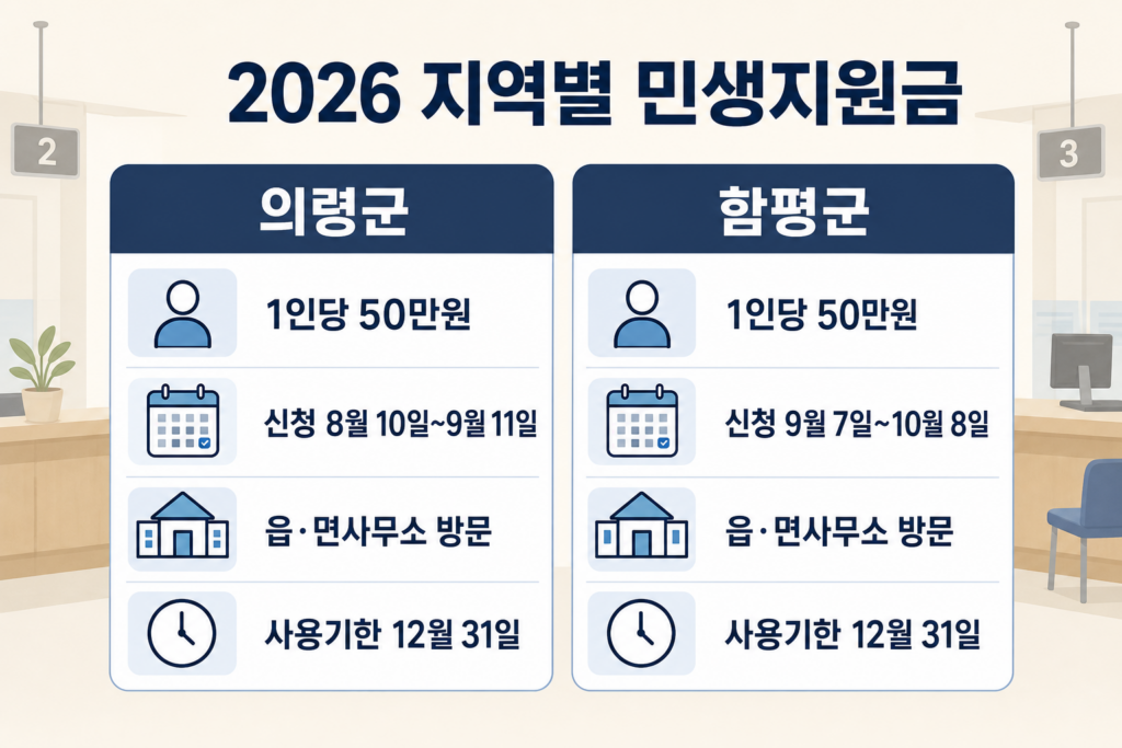 민생지원금의령함평