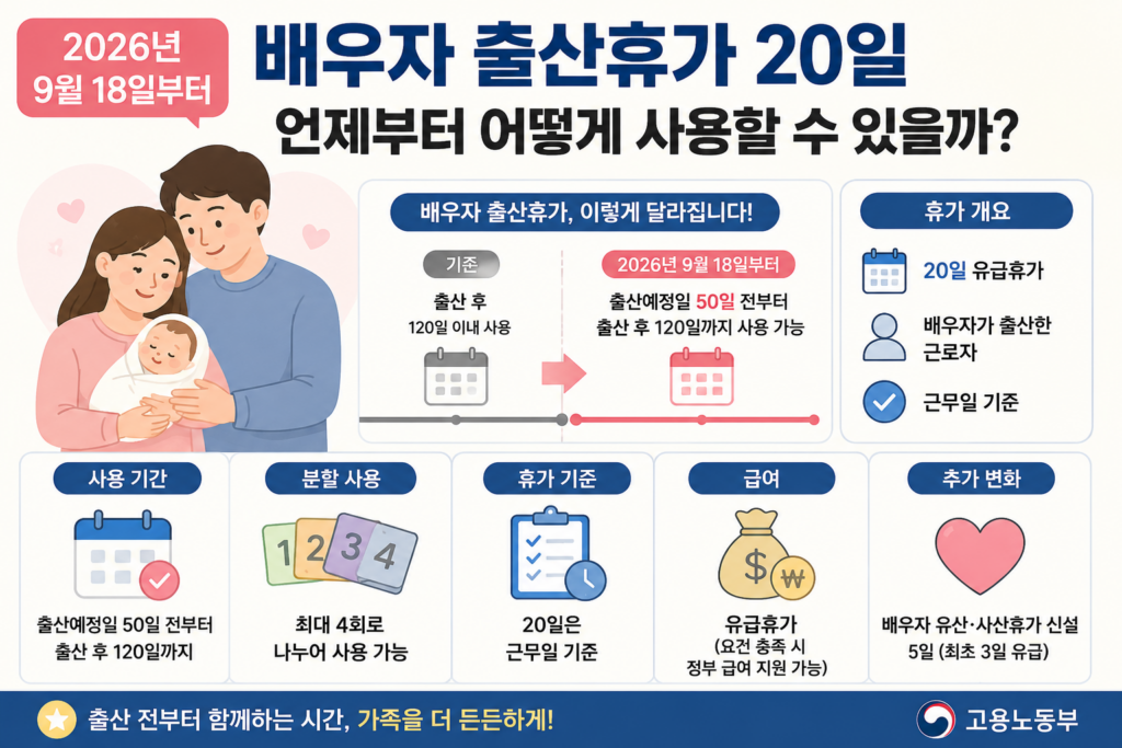 배우자 출산 휴가 20일을 설명