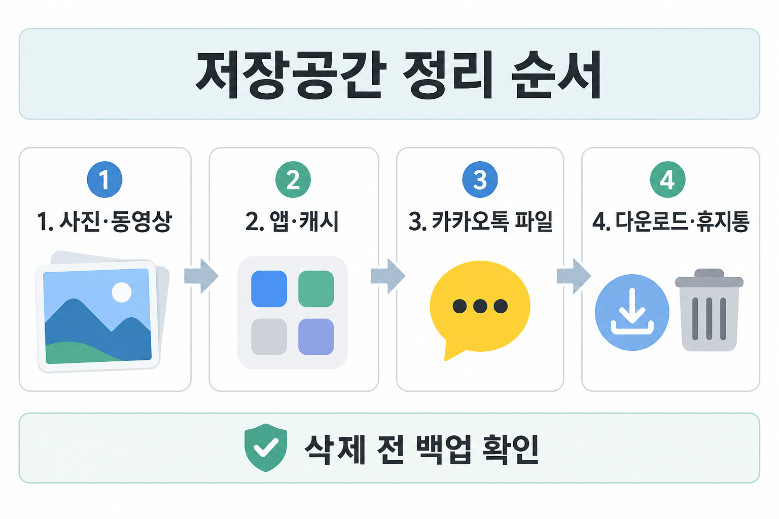 저장 공간을 정리하는 순서를 설명