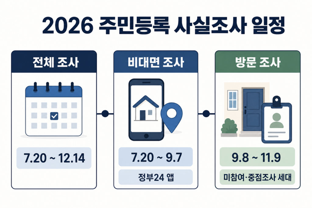 주민등록사실조사2