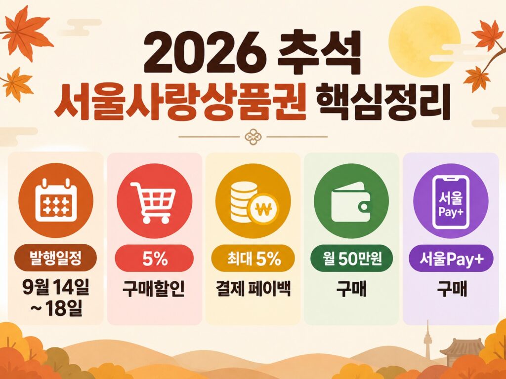 026 추석 서울사랑상품권 발행일정 할인율 구매한도 서울Pay+ 안내